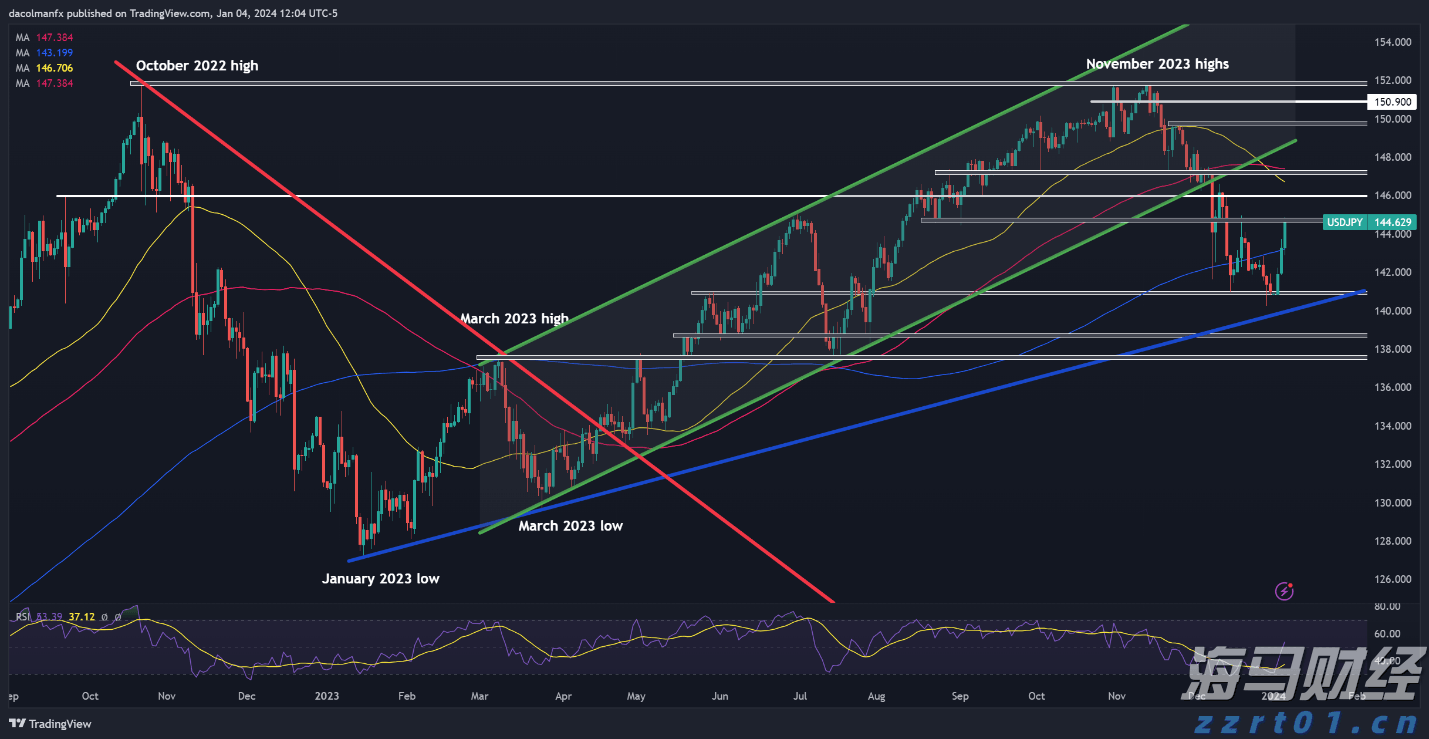 太古地产(01972)发布中期业绩 股东应占基本溢利44.2亿港元 同比增长15%